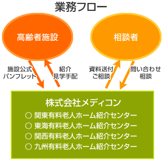 業務フロー